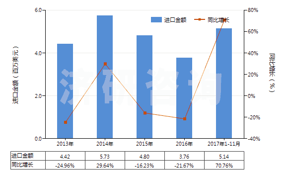 2013-2017年11月中國再生纖維素制板,片,膜,箔及扁條(非泡沫料的,未用其他材料強化,層壓,支撐)(HS39207100)進口總額及增速統(tǒng)計